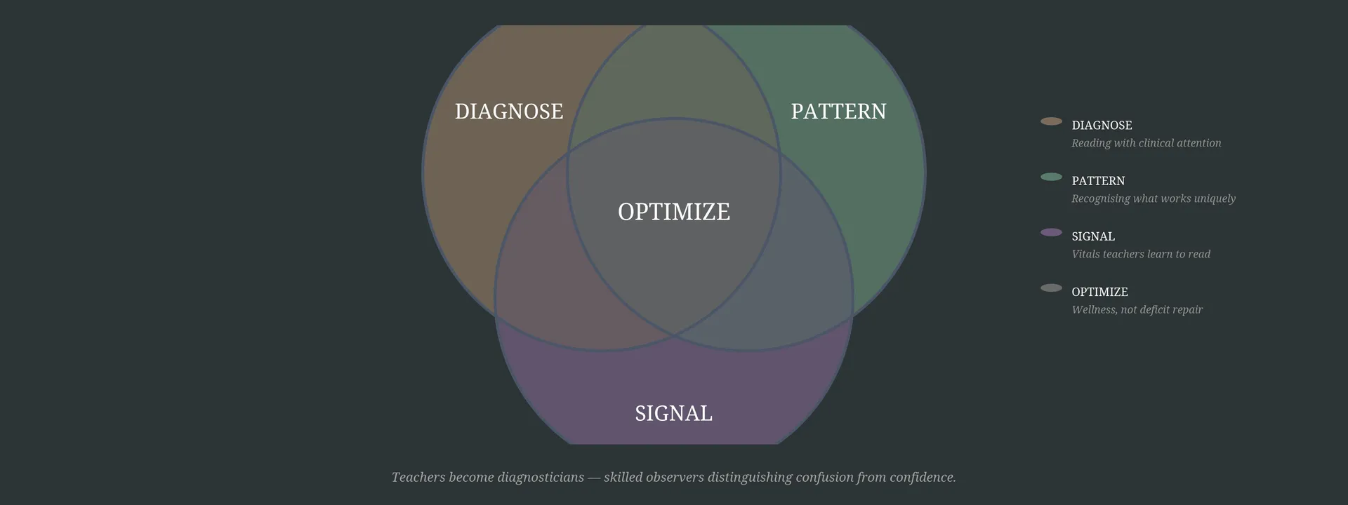 What If Teachers Were Learning Diagnosticians