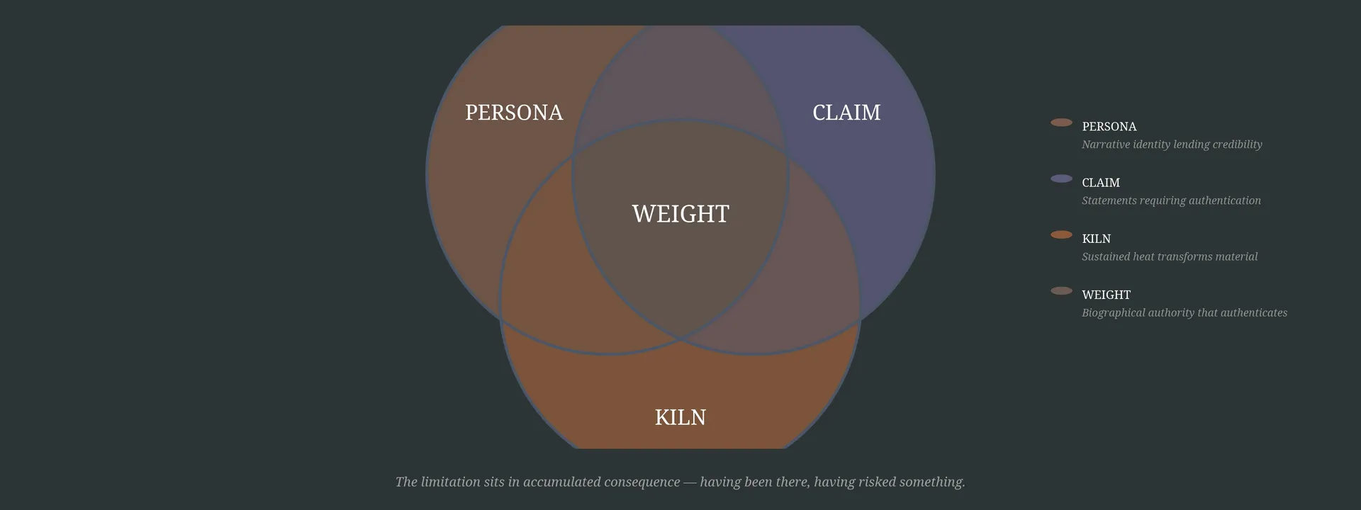 The Permanent Limitation of Any Generative System