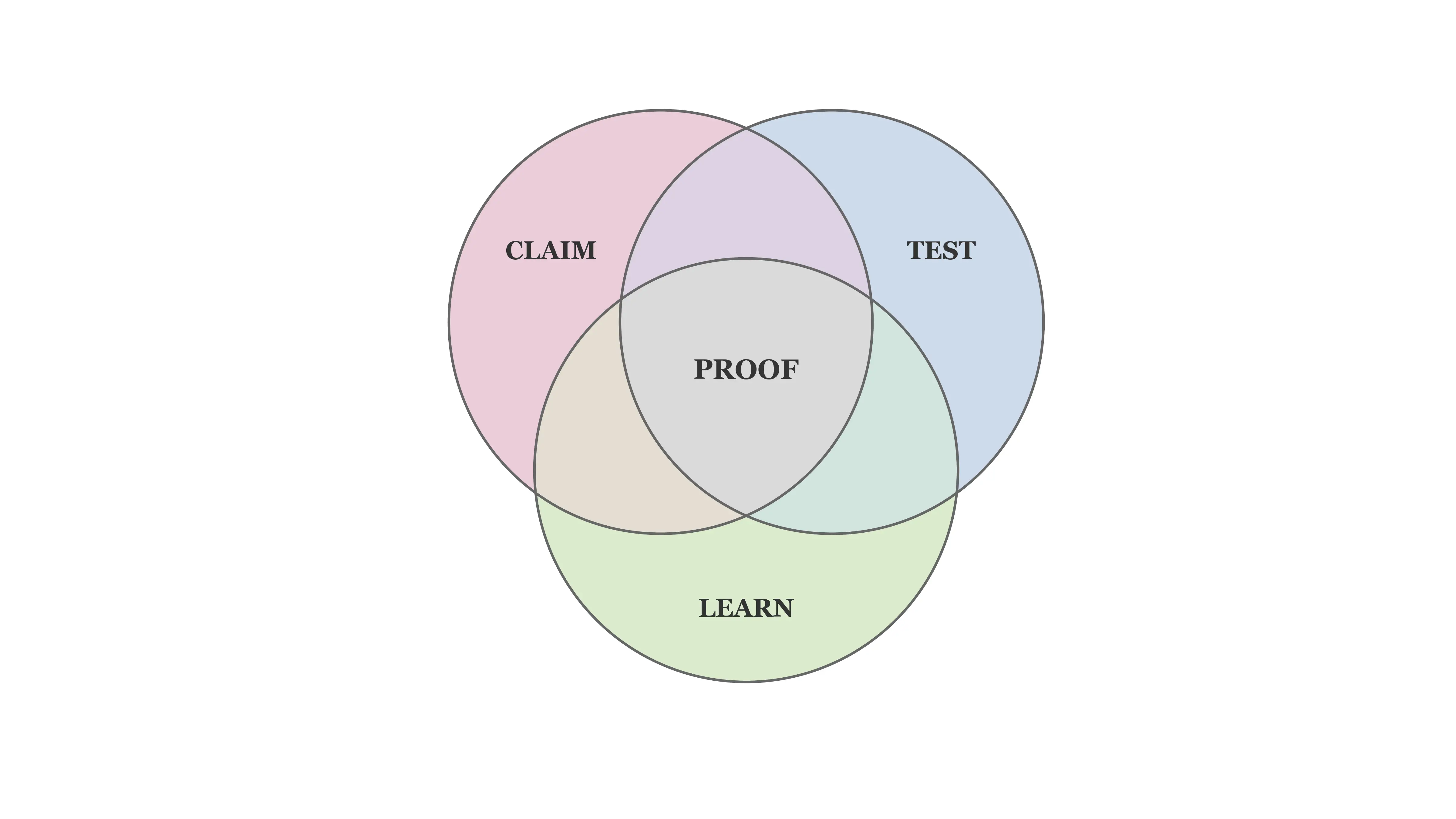 Venn diagram exploring the overlap between design critique and astrological readings