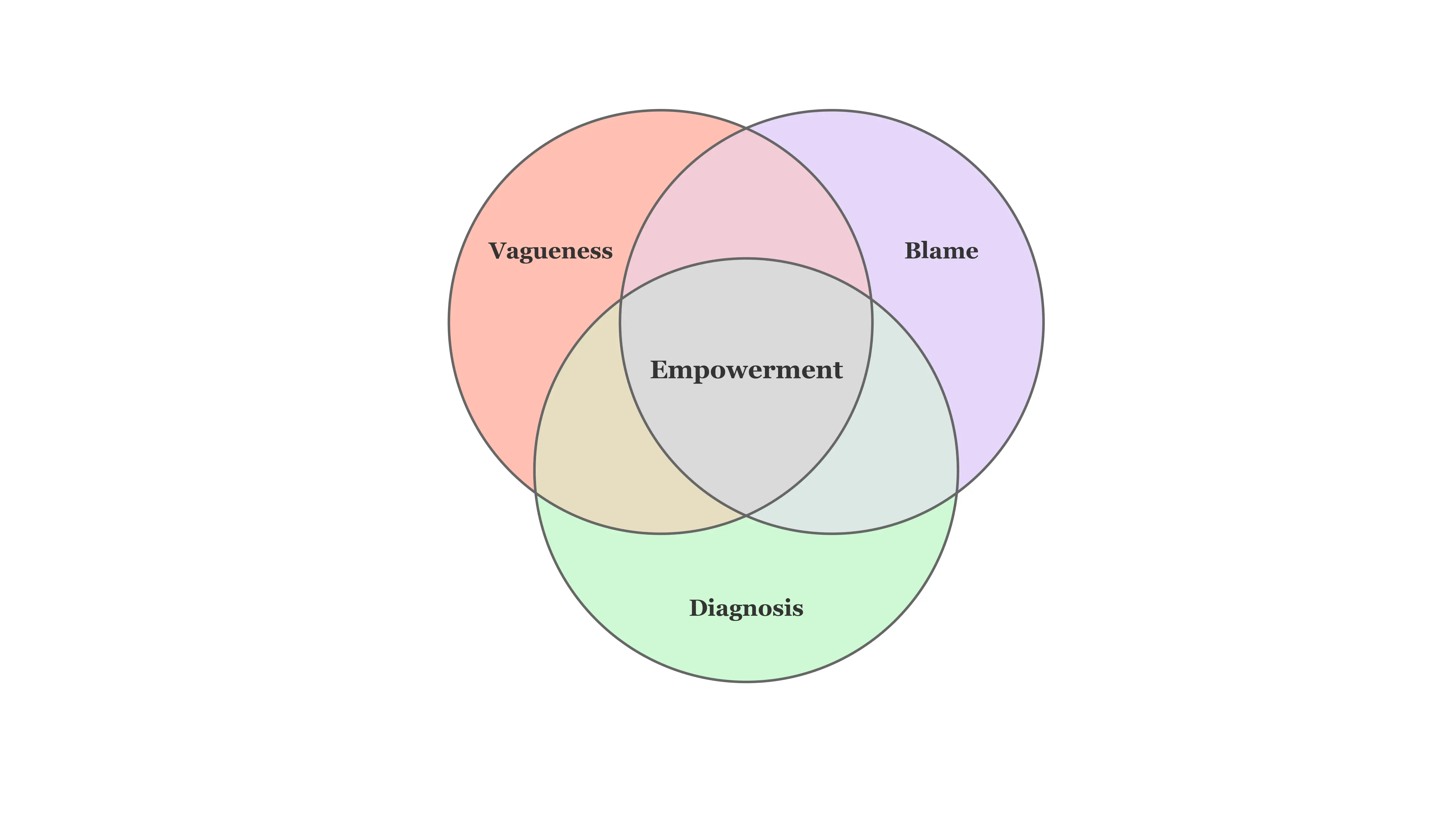 Venn diagram on intuition and design critique