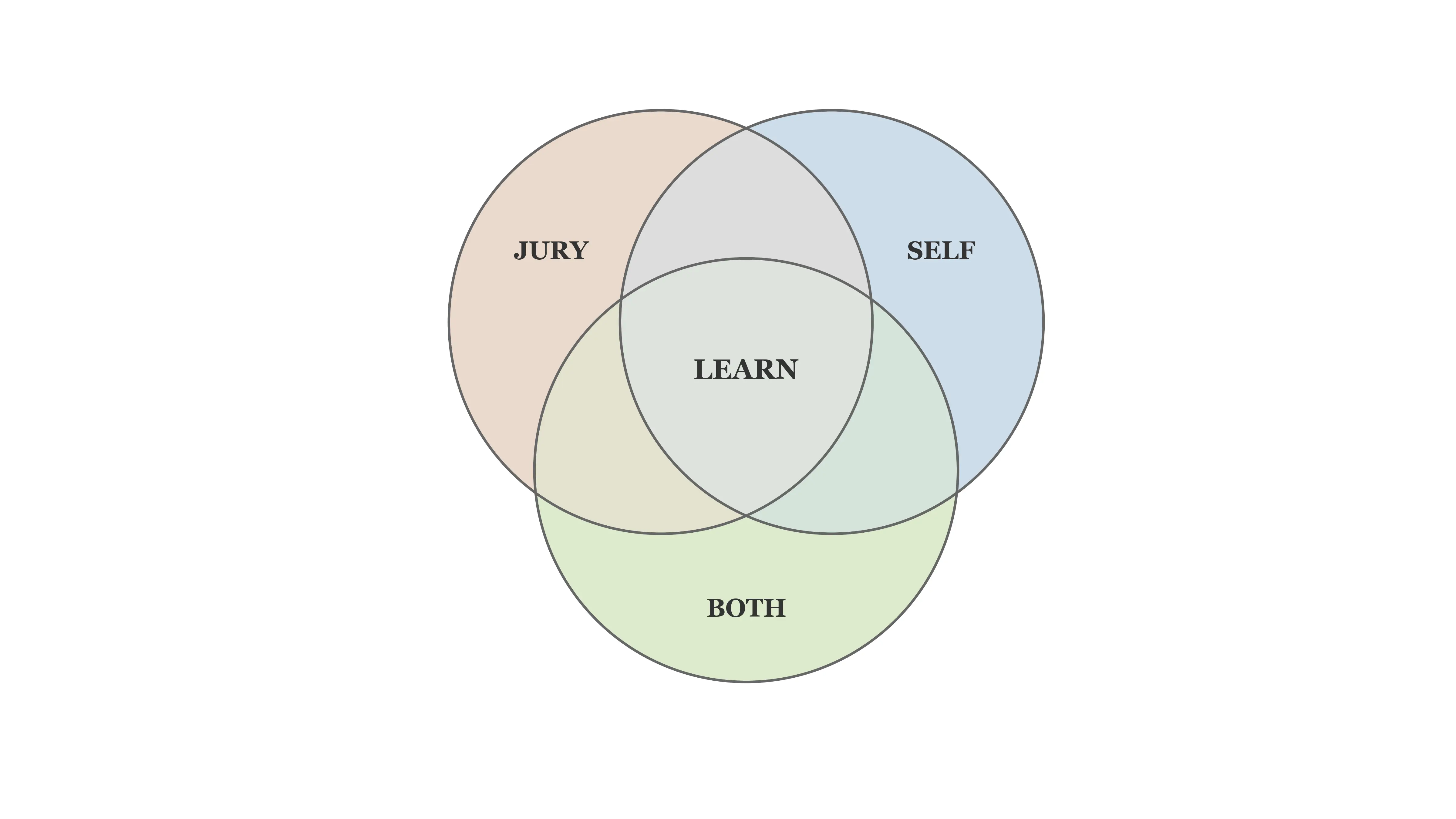 Venn diagram on learning coherence in design education