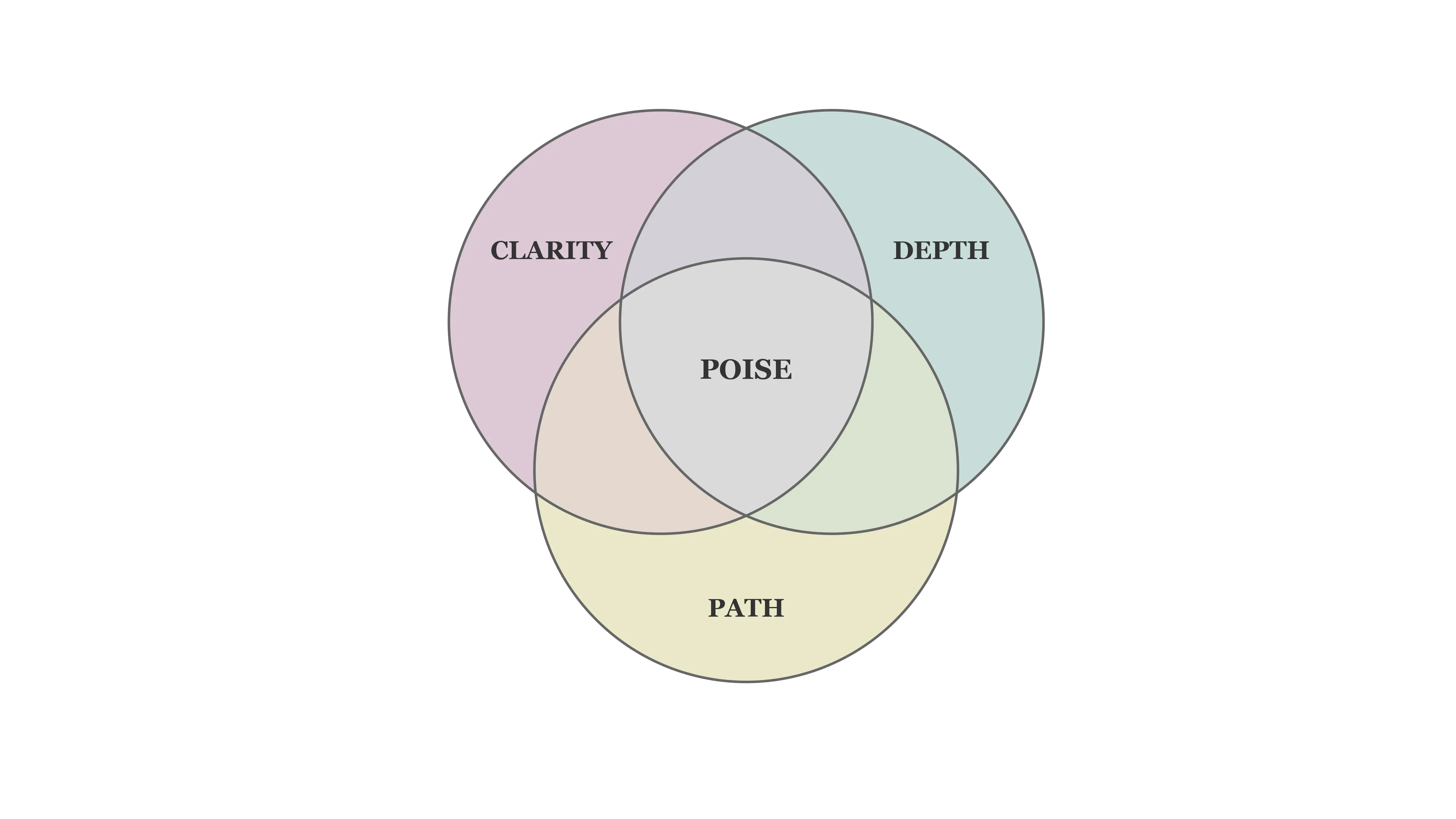 Venn diagram exploring transparency and mystery in evaluation