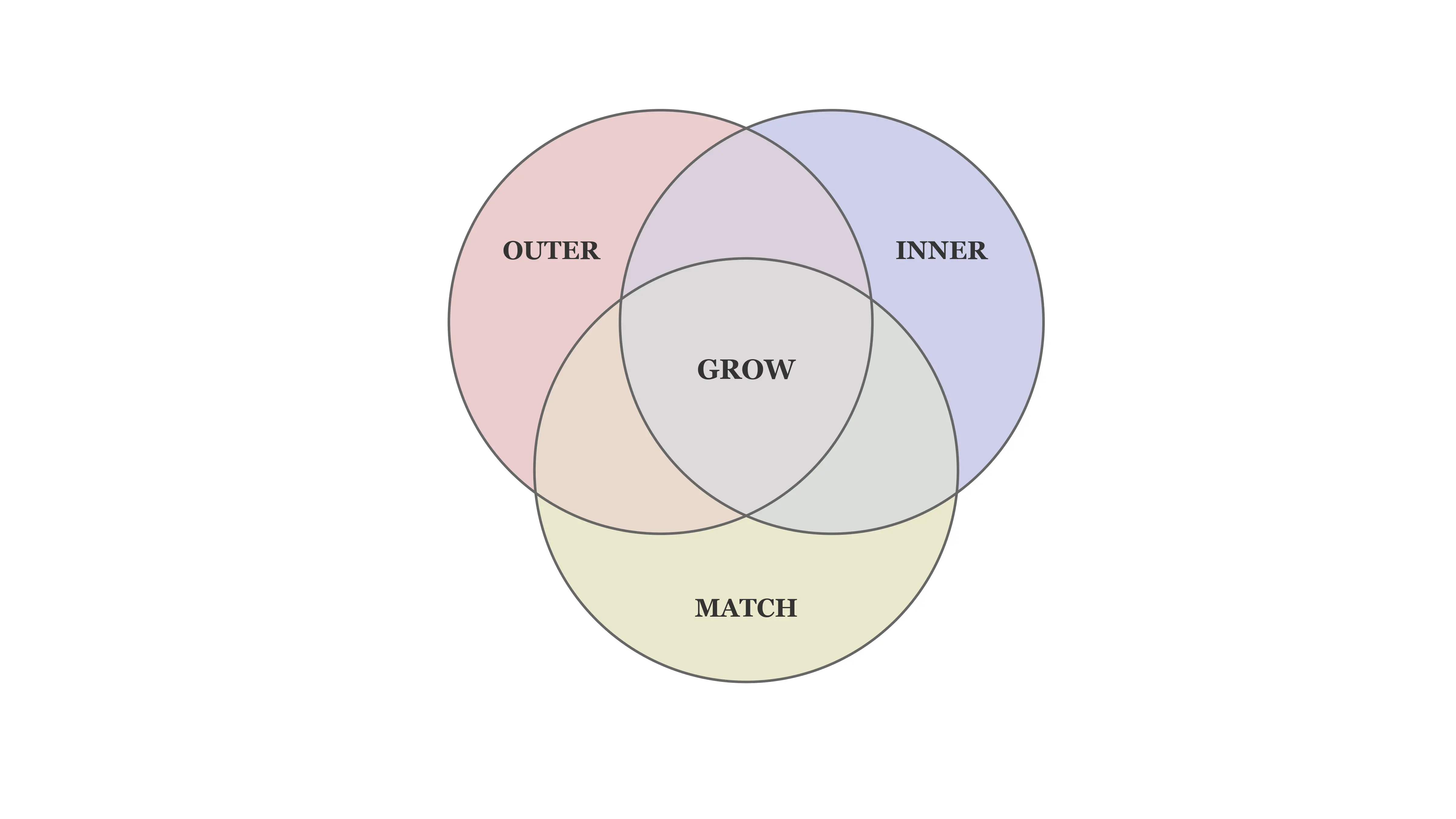 Venn diagram on performance and jury evaluation criteria