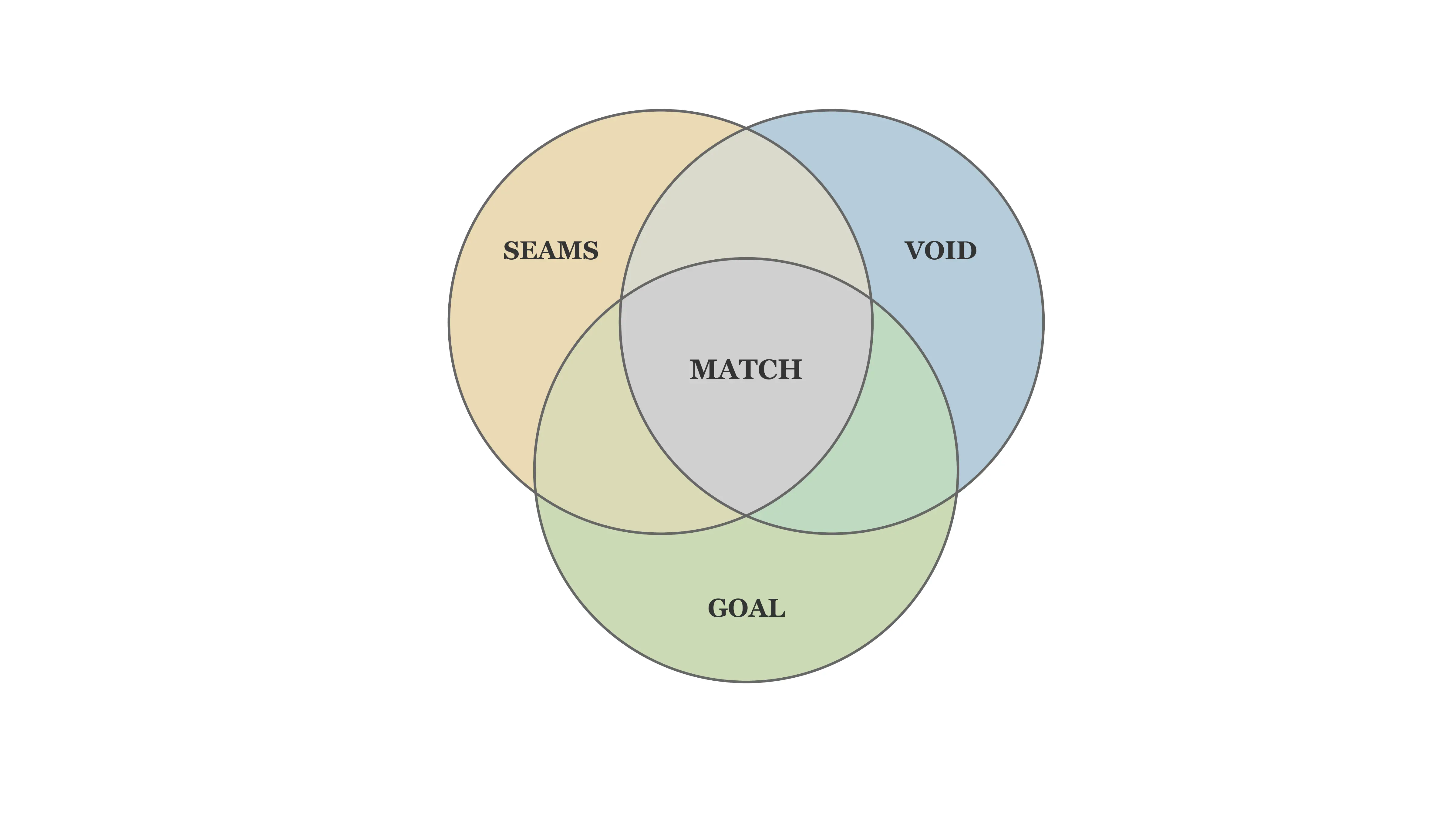 Venn diagram exploring seamless experiences versus bridging contexts