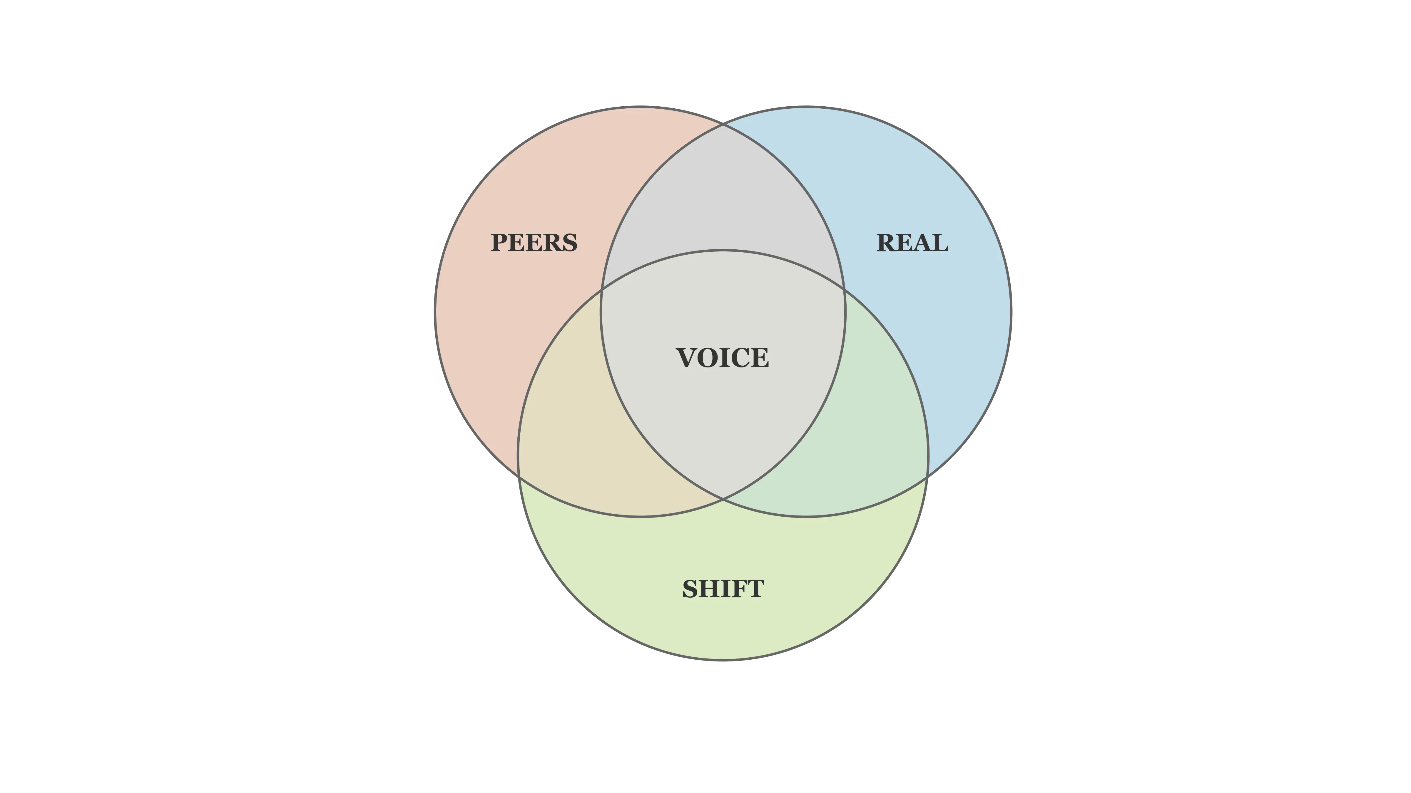 Venn diagram on social context and professional confidence