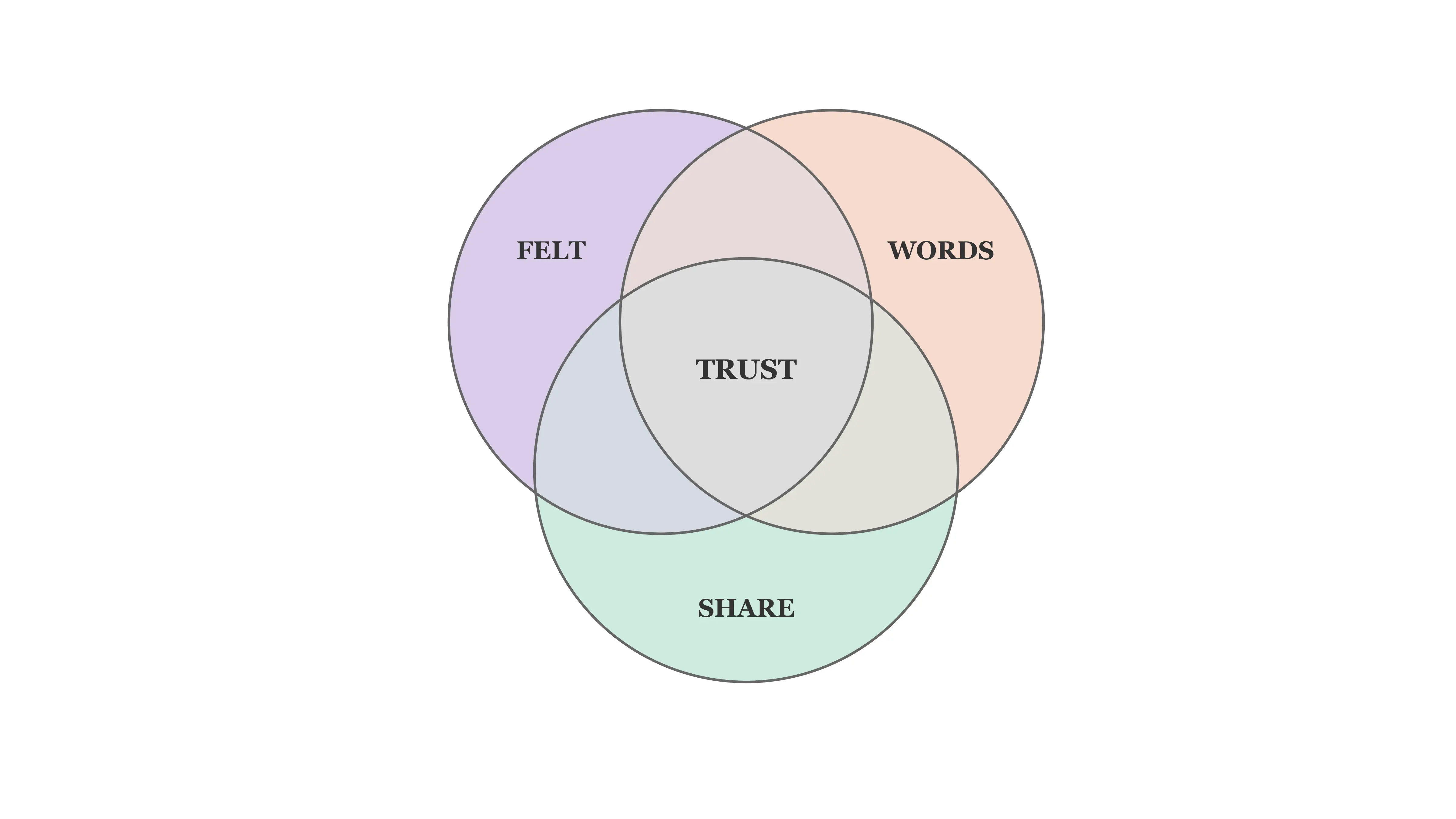 Venn diagram on vagueness in communication and design critique