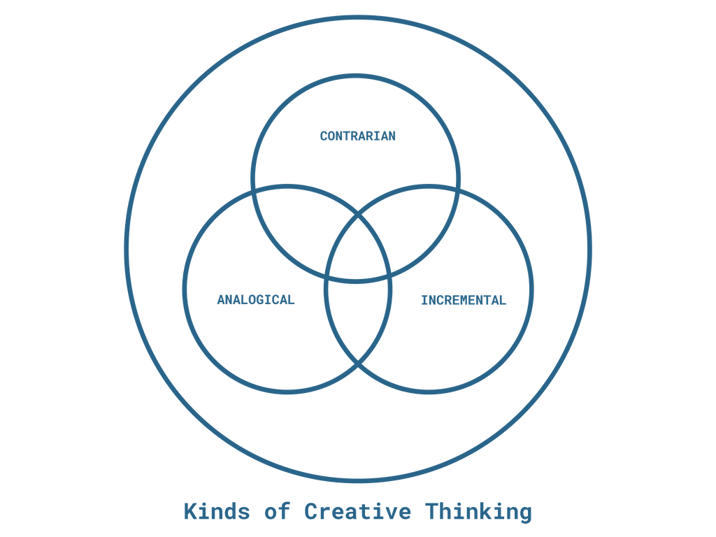 Kinds of creative thinking required in the art & design context